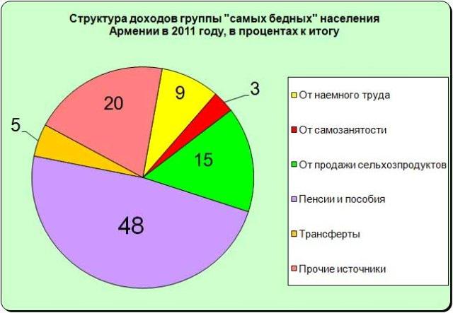 Статистика армении. Национальная статистическая служба Армении.