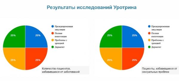 Исследования Уротрина Исследования Уротрина