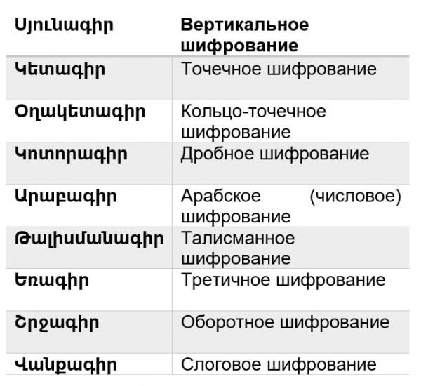 Названия некоторых систем армянской криптографии
