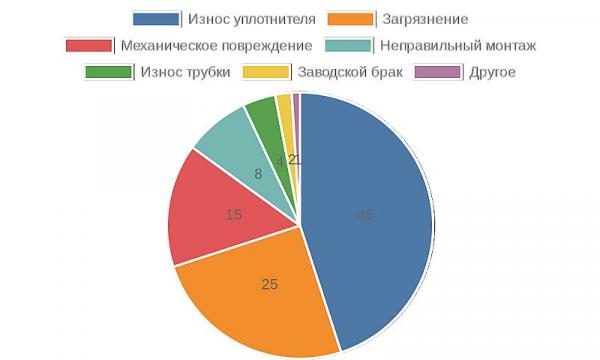 Диаграмма - Основные причины выхода из строя цанговых соединений