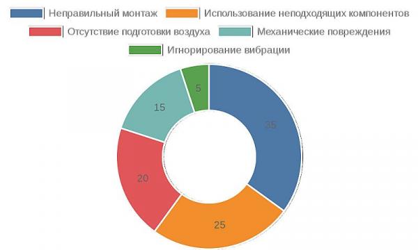 Диаграмма - Распространенные ошибки при эксплуатации цанговых соединений