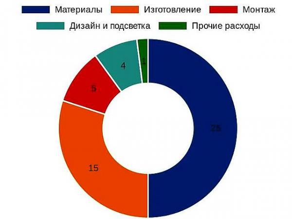 Объёмные буквы для рекламы