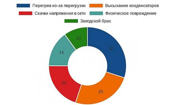 Кольцевая диаграмма показывающая основные причины выхода из строя блоков питания