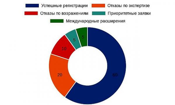 Диаграмма распределения исходов регистрации товарных знаков