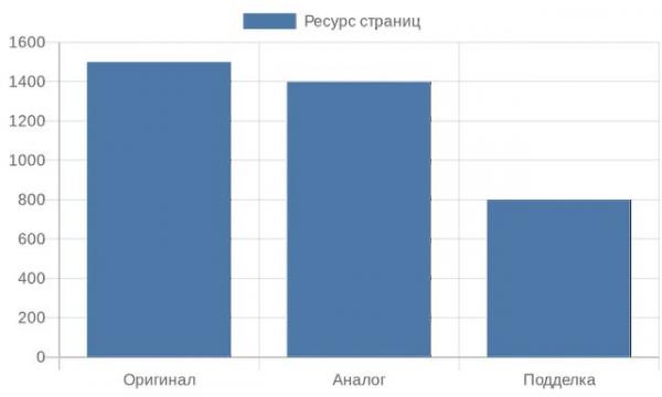 Сравнение ресурса картриджей P1102 по типам