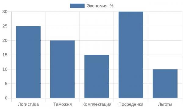Диаграмма распределения экономии при покупке авто под заказ Диаграмма распределения экономии при покупке авто под заказ