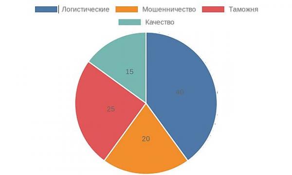 Круговая диаграмма распределения рисков при импорте авто из Китая Круговая диаграмма распределения рисков при импорте авто из Китая