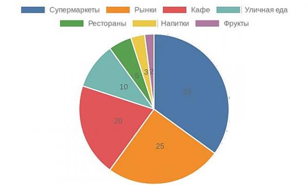 Распределение расходов на питание в Сочи
