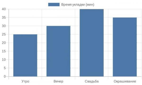 Столбчатая диаграмма времени укладки в разных кейсах