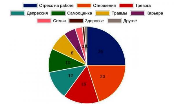 Круговая диаграмма распределения психологических запросов в России Круговая диаграмма распределения психологических запросов в России