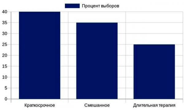 Столбчатая диаграмма распределения предпочтений форматов психологической помощи Столбчатая диаграмма распределения предпочтений форматов психологической помощи