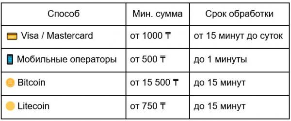способы вывода средств в Олимп казино