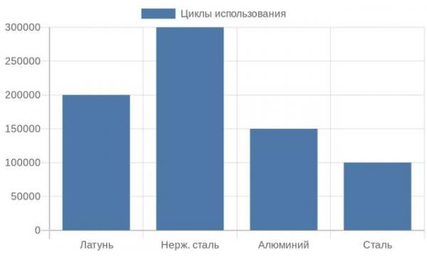 Сравнение циклов использования материалов фурнитуры
