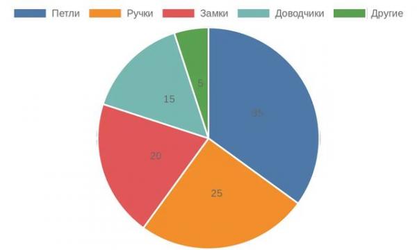 Распределение типов фурнитуры по популярности