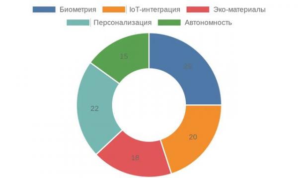 Диаграмма трендов в фурнитуре