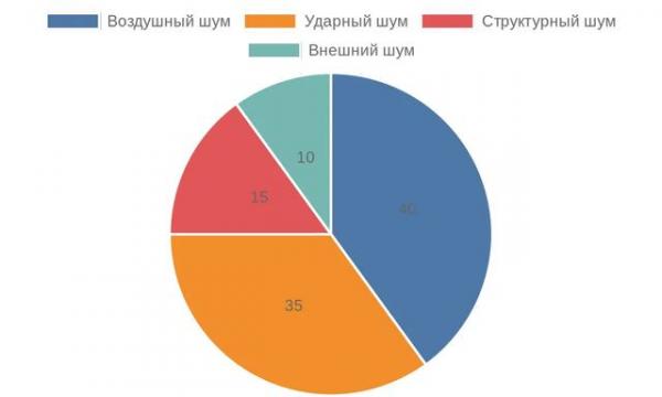 Распределение типов шума в квартирах новостроек