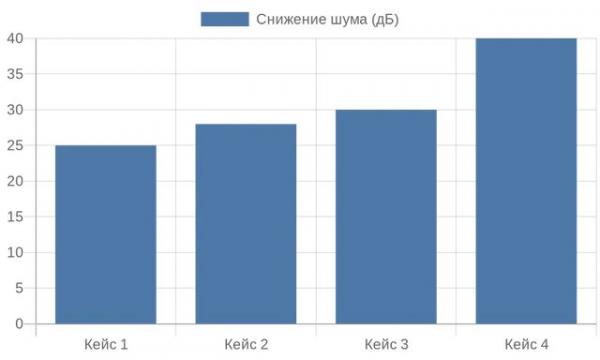 Сравнение эффективности в кейсах звукоизоляции