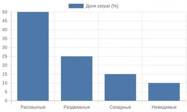 Диаграмма распределения затрат на установку по типам дверей