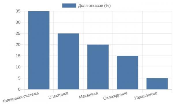 Диаграмма распределения неисправностей дизельных генераторов