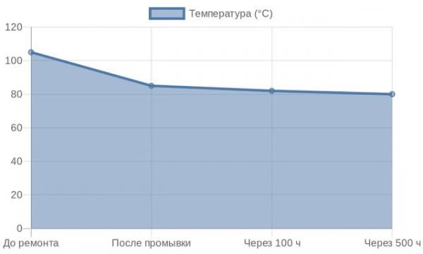Диаграмма динамики температуры охлаждения в кейсе