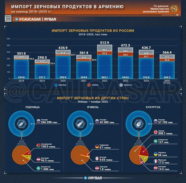инфографика импорт зерновых в Армению