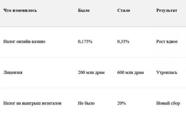 Рынок развлечений в Армении