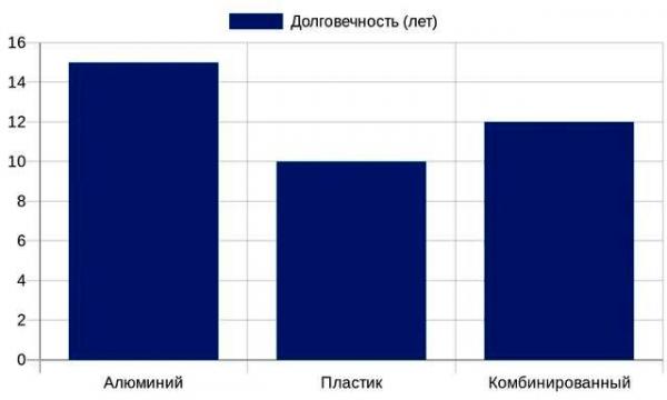 Сравнительная диаграмма долговечности материалов рольставней
