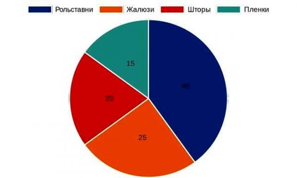 Распределение популярности вариантов защиты окон в санузлах