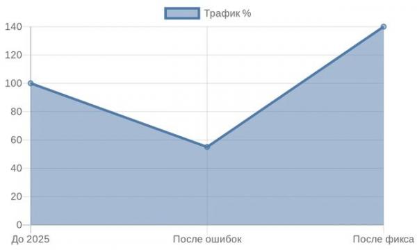 График динамики трафика в кейсах YMYL-сайтов