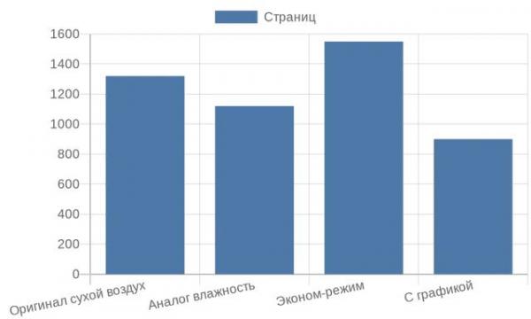 Столбчатая диаграмма ресурса картриджа 85A в тестовых условиях