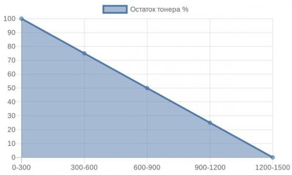 Линейная диаграмма расхода тонера в картридже 85A по кейсам