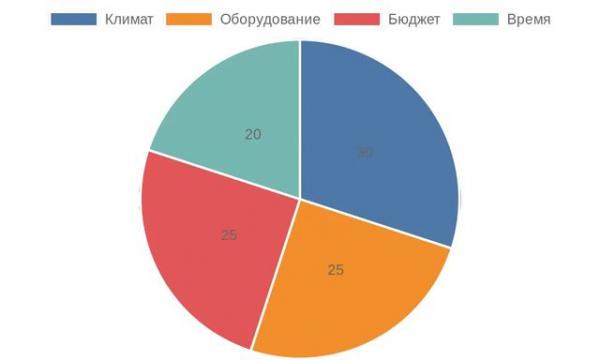 Круговая диаграмма ограничений в процессе создания статьи о ресурсе 85A