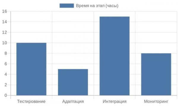 Диаграмма этапов перехода на аналоги пневматики Диаграмма этапов перехода на аналоги пневматики
