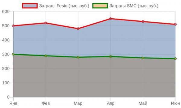 Диаграмма динамики затрат на пневматику до и после замены Диаграмма динамики затрат на пневматику до и после замены