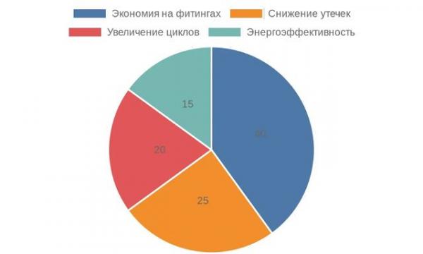 Диаграмма факторов роста производительности в ивановском кейсе Диаграмма факторов роста производительности в ивановском кейсе
