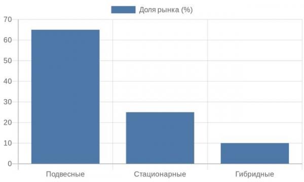 Диаграмма распределения типов двигателей на российском рынке Диаграмма распределения типов двигателей на российском рынке