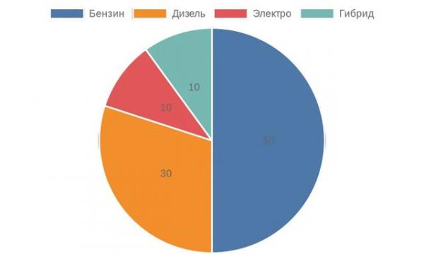 Круговая диаграмма предпочтений топлива для двигателей катеров в России Круговая диаграмма предпочтений топлива для двигателей катеров в России
