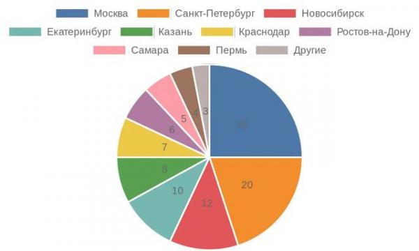 Распределение концертов для фортепиано с оркестром по регионам России