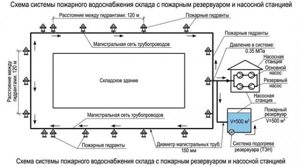 Схема системы противопожарного водоснабжения склада с пожарным резервуаром и насосной станцией