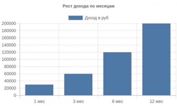 Диаграмма роста дохода коуча по месяцам Диаграмма роста дохода коуча по месяцам