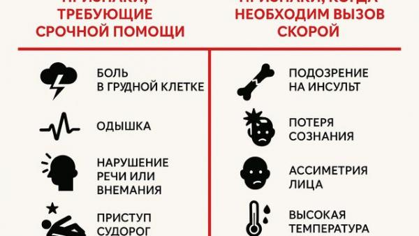 Схема с изображением признаков требующих срочной помощи и тех когда необходим вызов скорой Схема с изображением признаков требующих срочной помощи и тех когда необходим вызов скорой